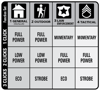 ML50LX Full Size LED Flashlight Function Chart